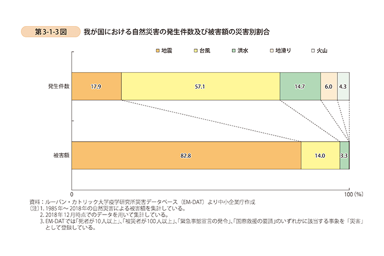 日本における自然災害の発生件数と被害額の割合