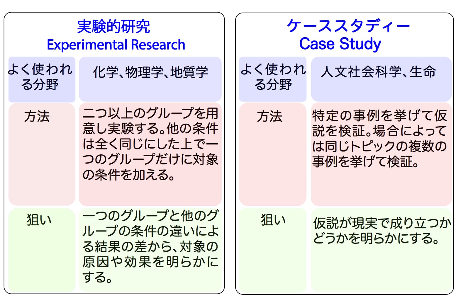 英語の研究論文の書き方 ― 研究デザインとルールと構成について